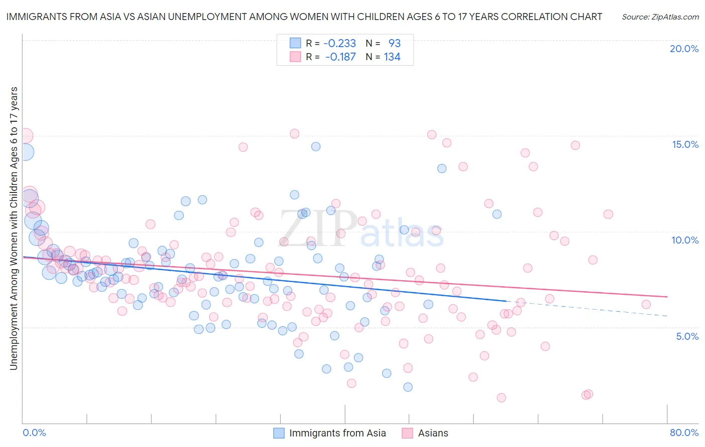 Immigrants from Asia vs Asian Unemployment Among Women with Children Ages 6 to 17 years