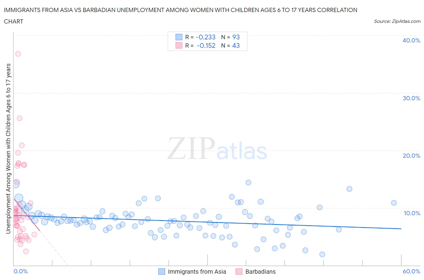Immigrants from Asia vs Barbadian Unemployment Among Women with Children Ages 6 to 17 years