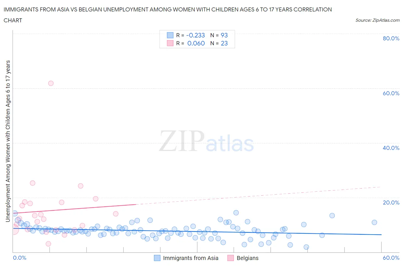 Immigrants from Asia vs Belgian Unemployment Among Women with Children Ages 6 to 17 years
