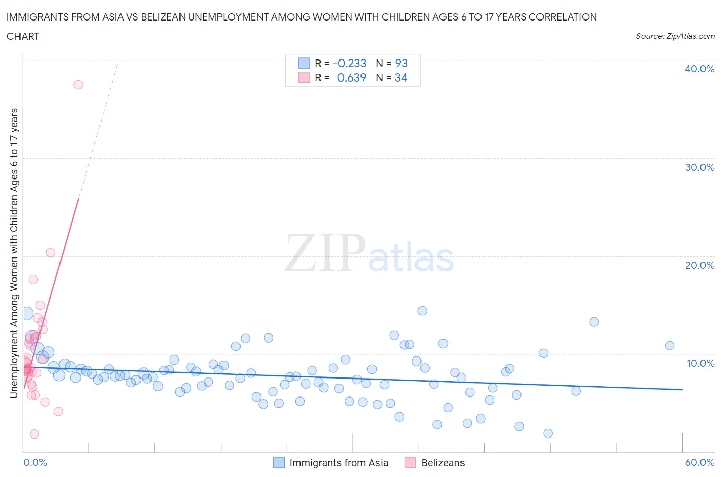 Immigrants from Asia vs Belizean Unemployment Among Women with Children Ages 6 to 17 years