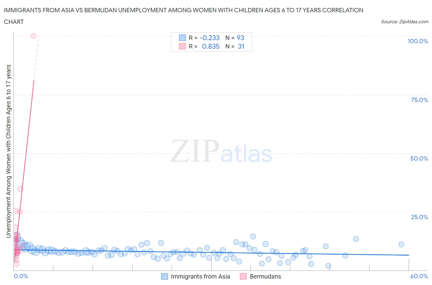 Immigrants from Asia vs Bermudan Unemployment Among Women with Children Ages 6 to 17 years