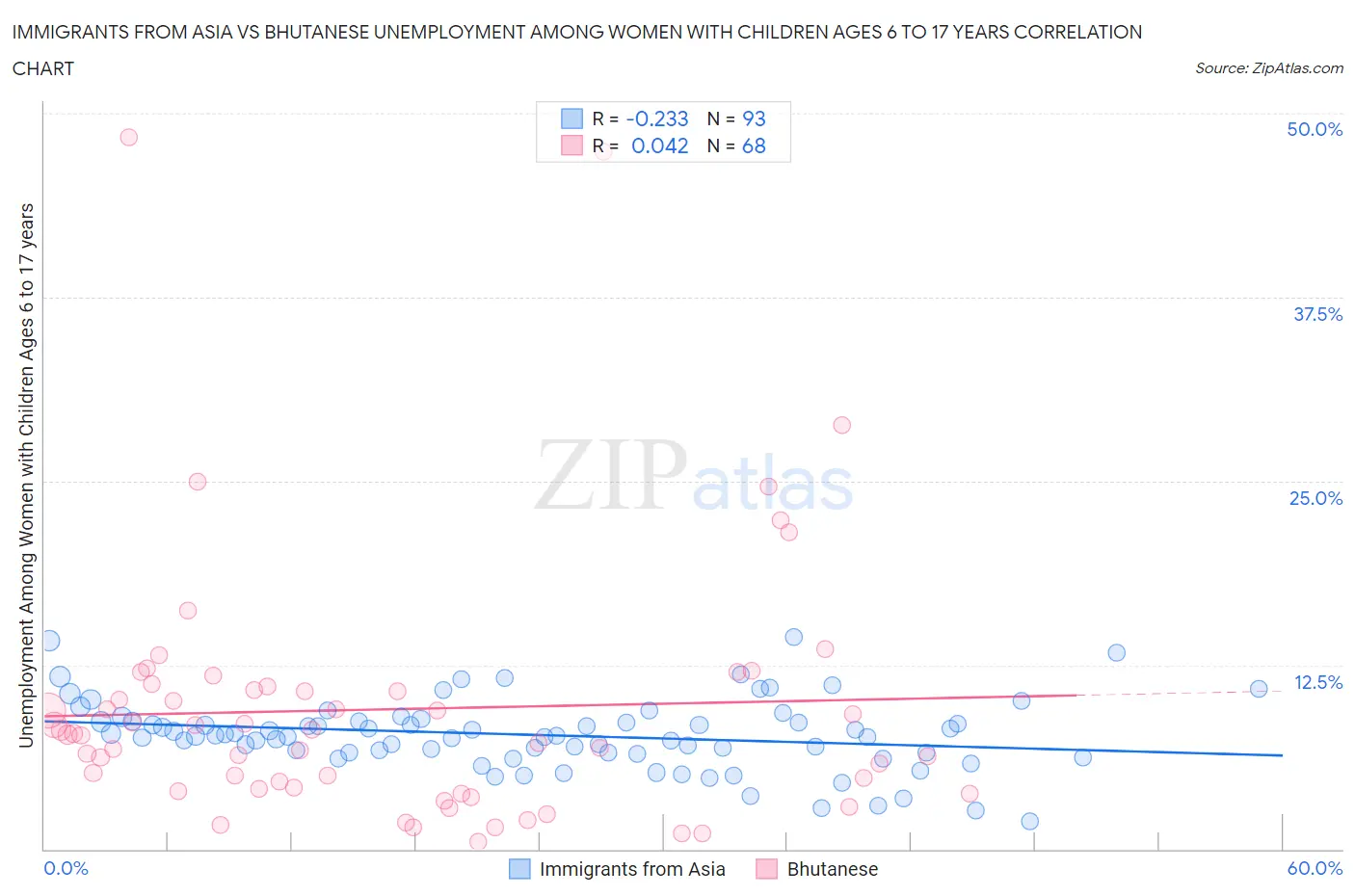 Immigrants from Asia vs Bhutanese Unemployment Among Women with Children Ages 6 to 17 years