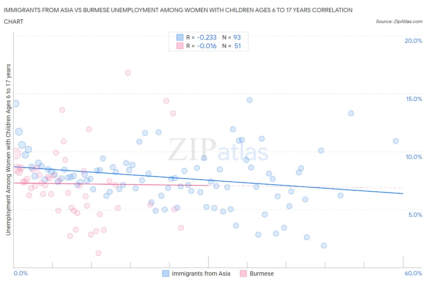 Immigrants from Asia vs Burmese Unemployment Among Women with Children Ages 6 to 17 years