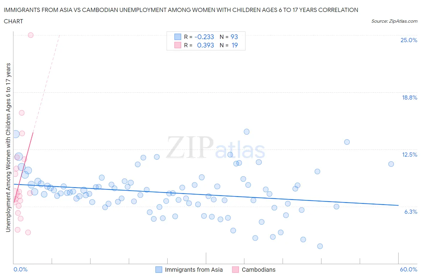 Immigrants from Asia vs Cambodian Unemployment Among Women with Children Ages 6 to 17 years