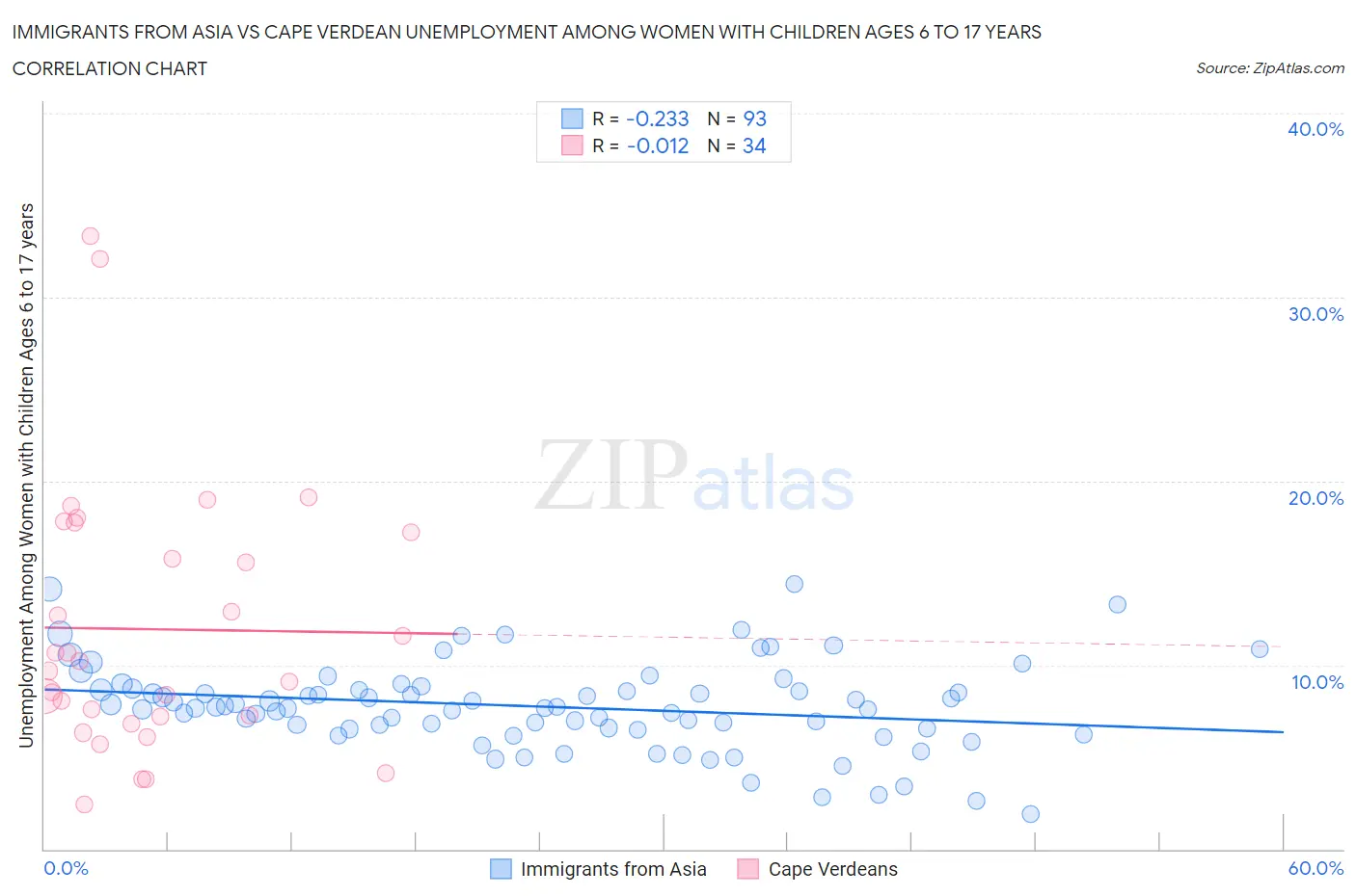 Immigrants from Asia vs Cape Verdean Unemployment Among Women with Children Ages 6 to 17 years