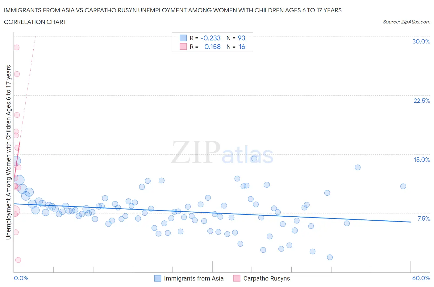 Immigrants from Asia vs Carpatho Rusyn Unemployment Among Women with Children Ages 6 to 17 years