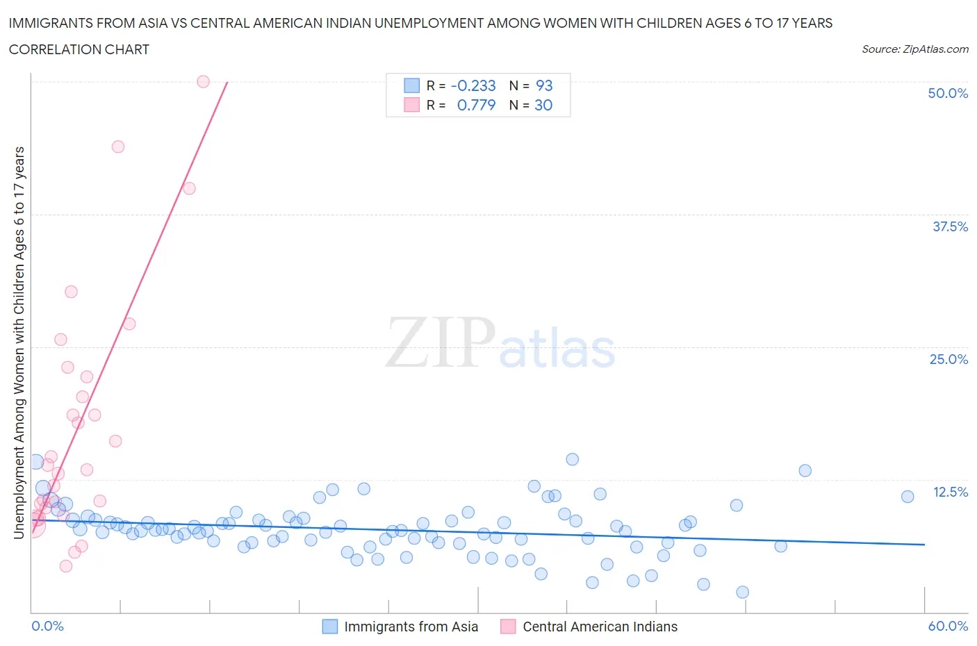 Immigrants from Asia vs Central American Indian Unemployment Among Women with Children Ages 6 to 17 years