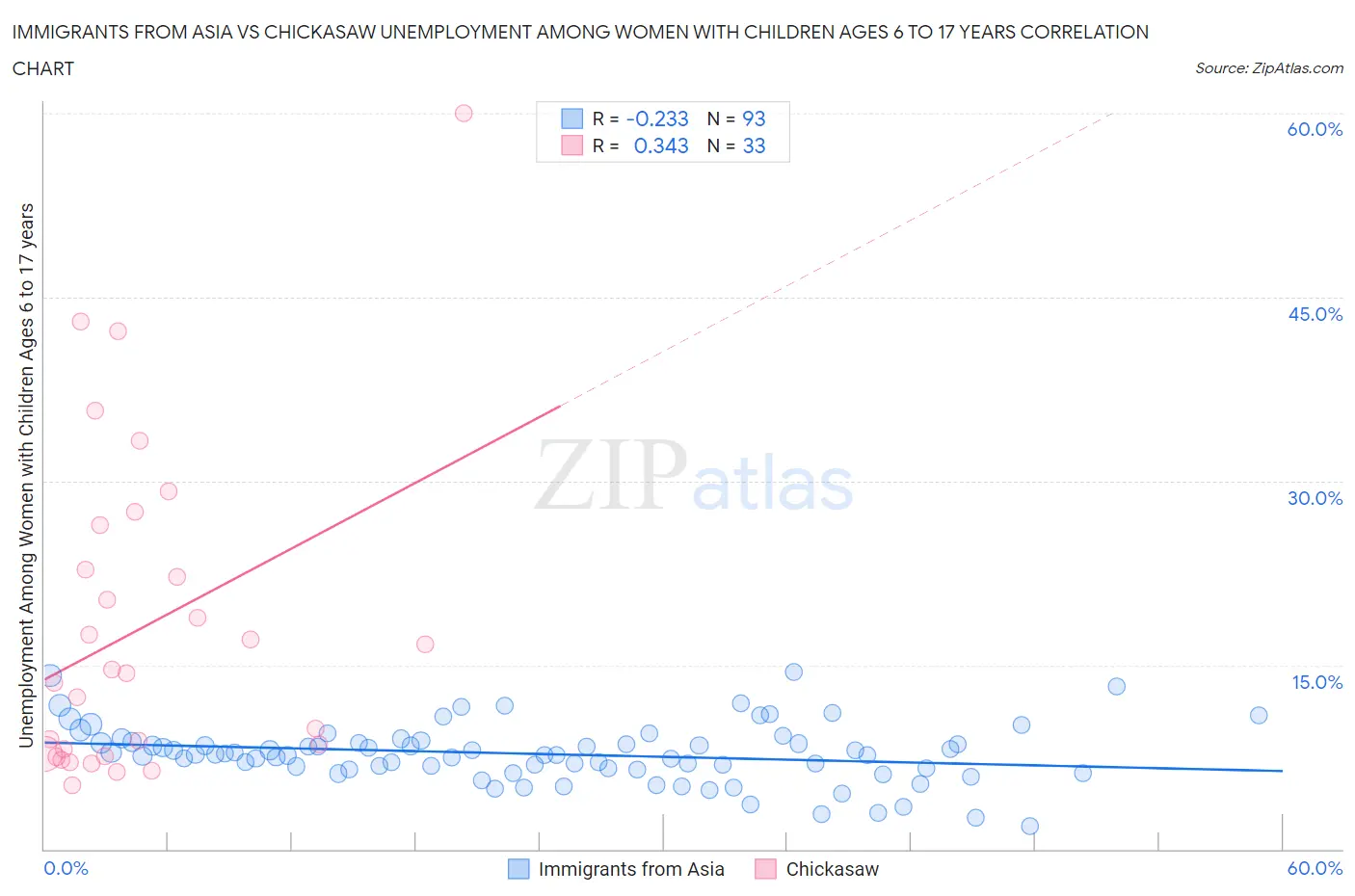 Immigrants from Asia vs Chickasaw Unemployment Among Women with Children Ages 6 to 17 years