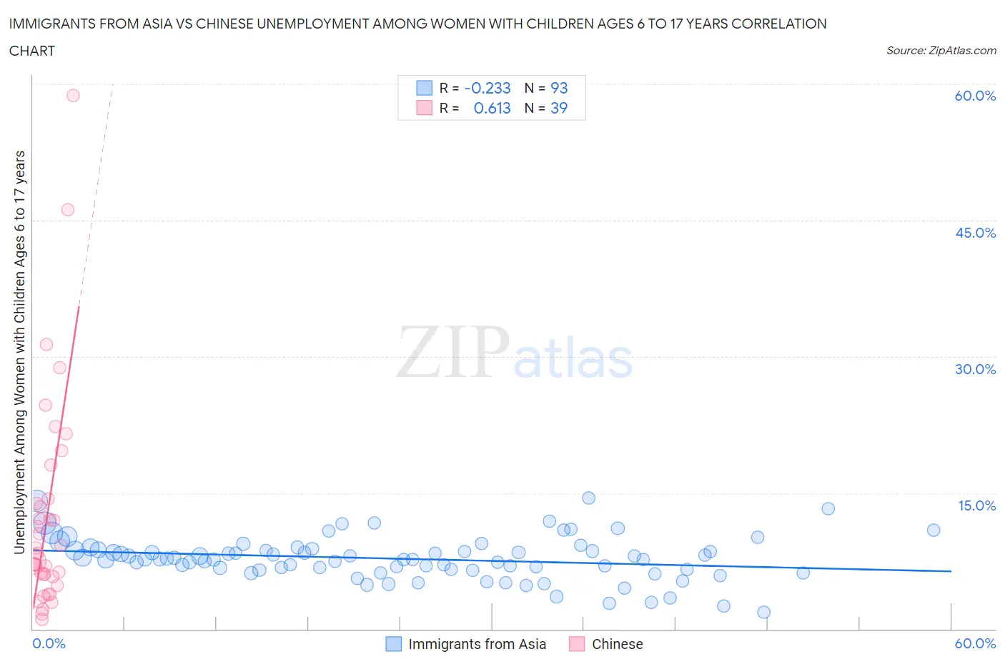 Immigrants from Asia vs Chinese Unemployment Among Women with Children Ages 6 to 17 years