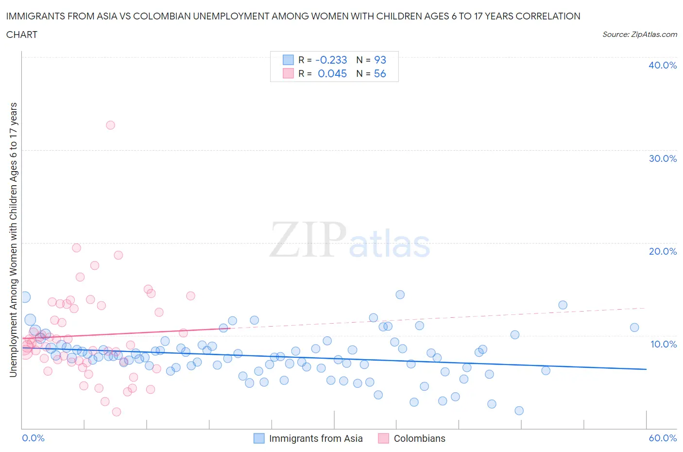 Immigrants from Asia vs Colombian Unemployment Among Women with Children Ages 6 to 17 years