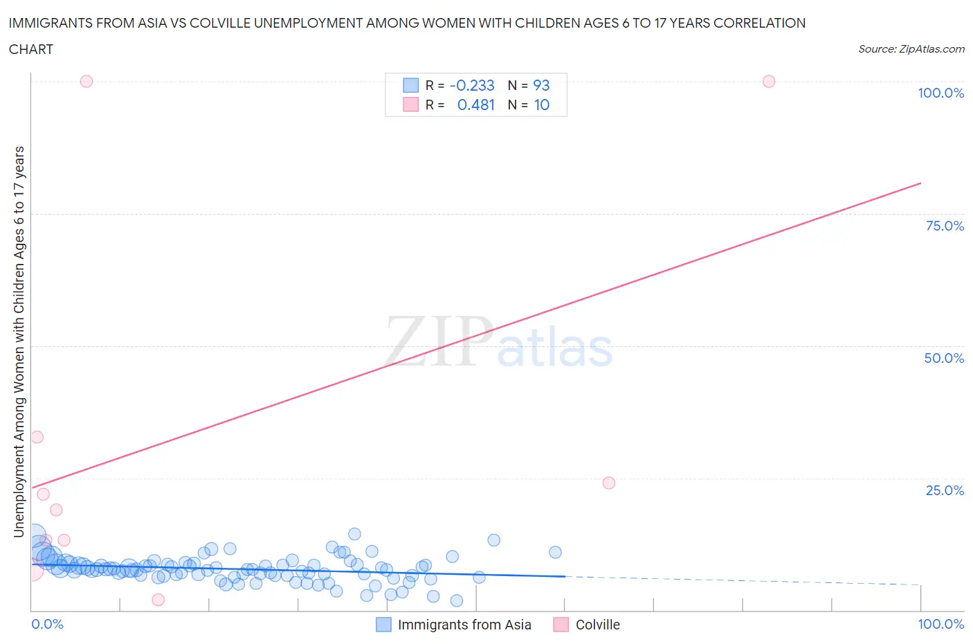 Immigrants from Asia vs Colville Unemployment Among Women with Children Ages 6 to 17 years