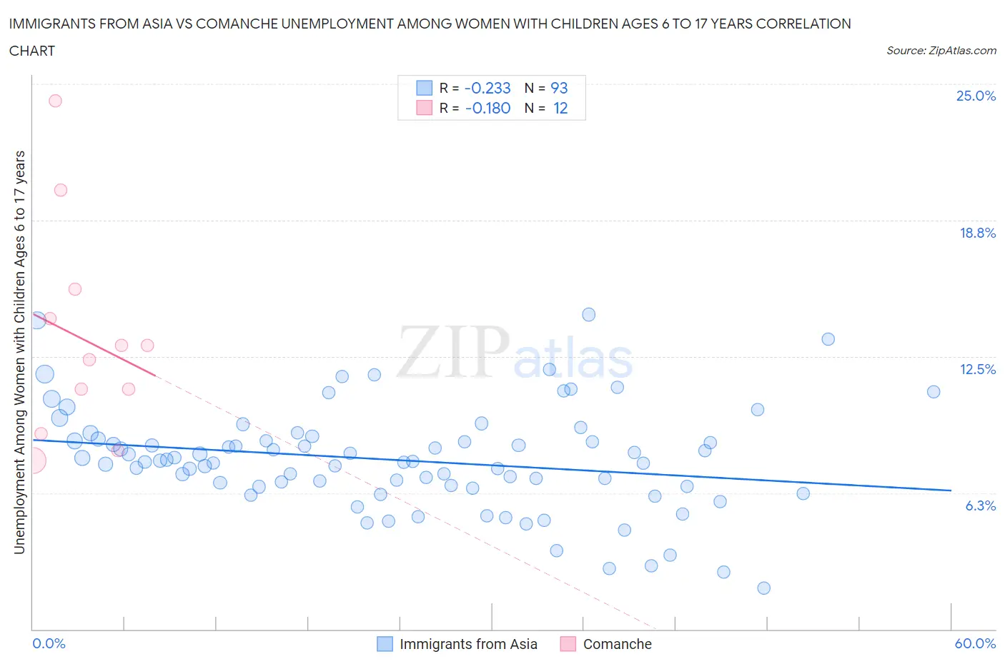 Immigrants from Asia vs Comanche Unemployment Among Women with Children Ages 6 to 17 years
