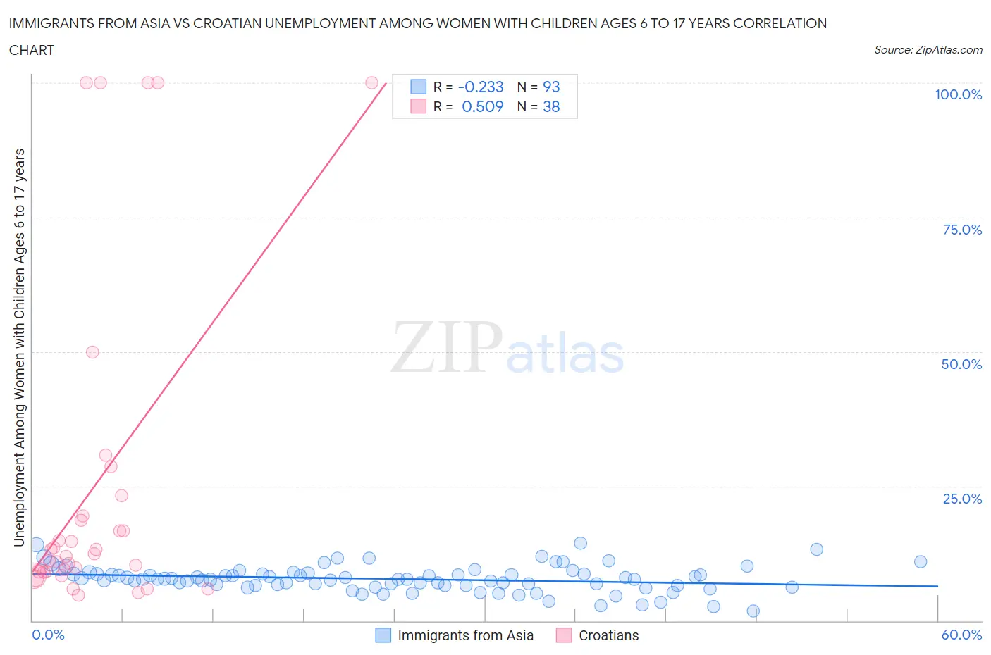 Immigrants from Asia vs Croatian Unemployment Among Women with Children Ages 6 to 17 years