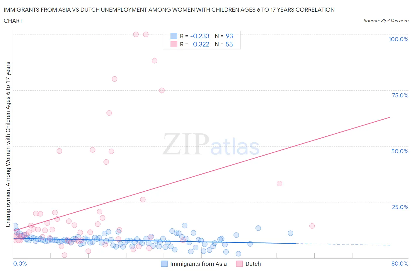 Immigrants from Asia vs Dutch Unemployment Among Women with Children Ages 6 to 17 years