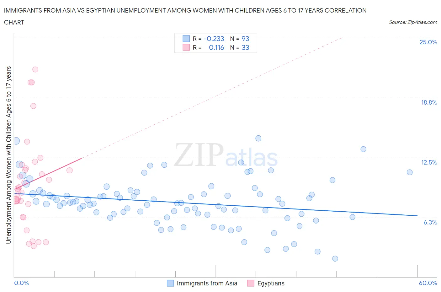 Immigrants from Asia vs Egyptian Unemployment Among Women with Children Ages 6 to 17 years