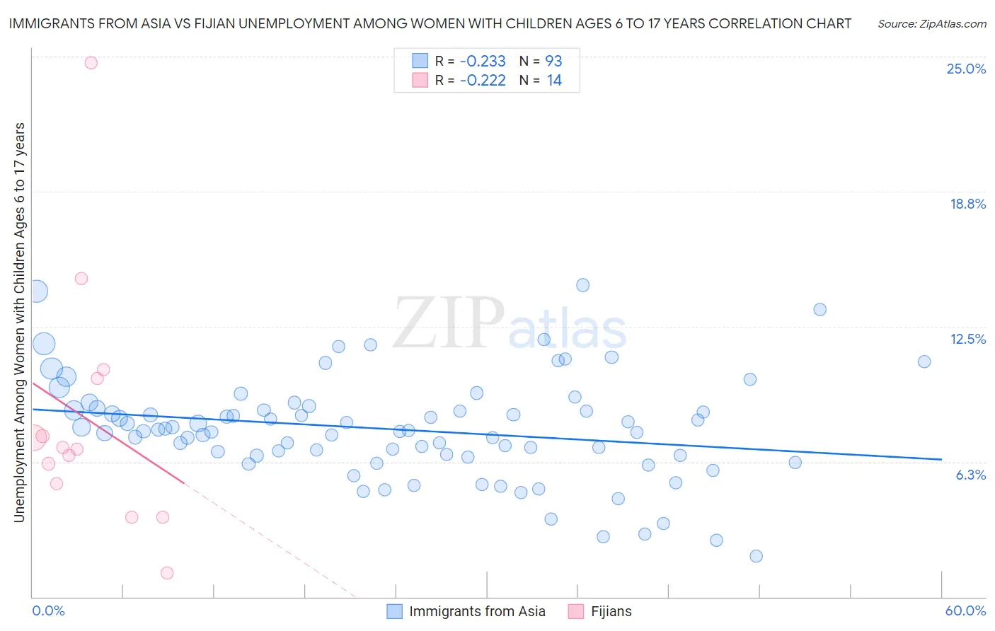 Immigrants from Asia vs Fijian Unemployment Among Women with Children Ages 6 to 17 years