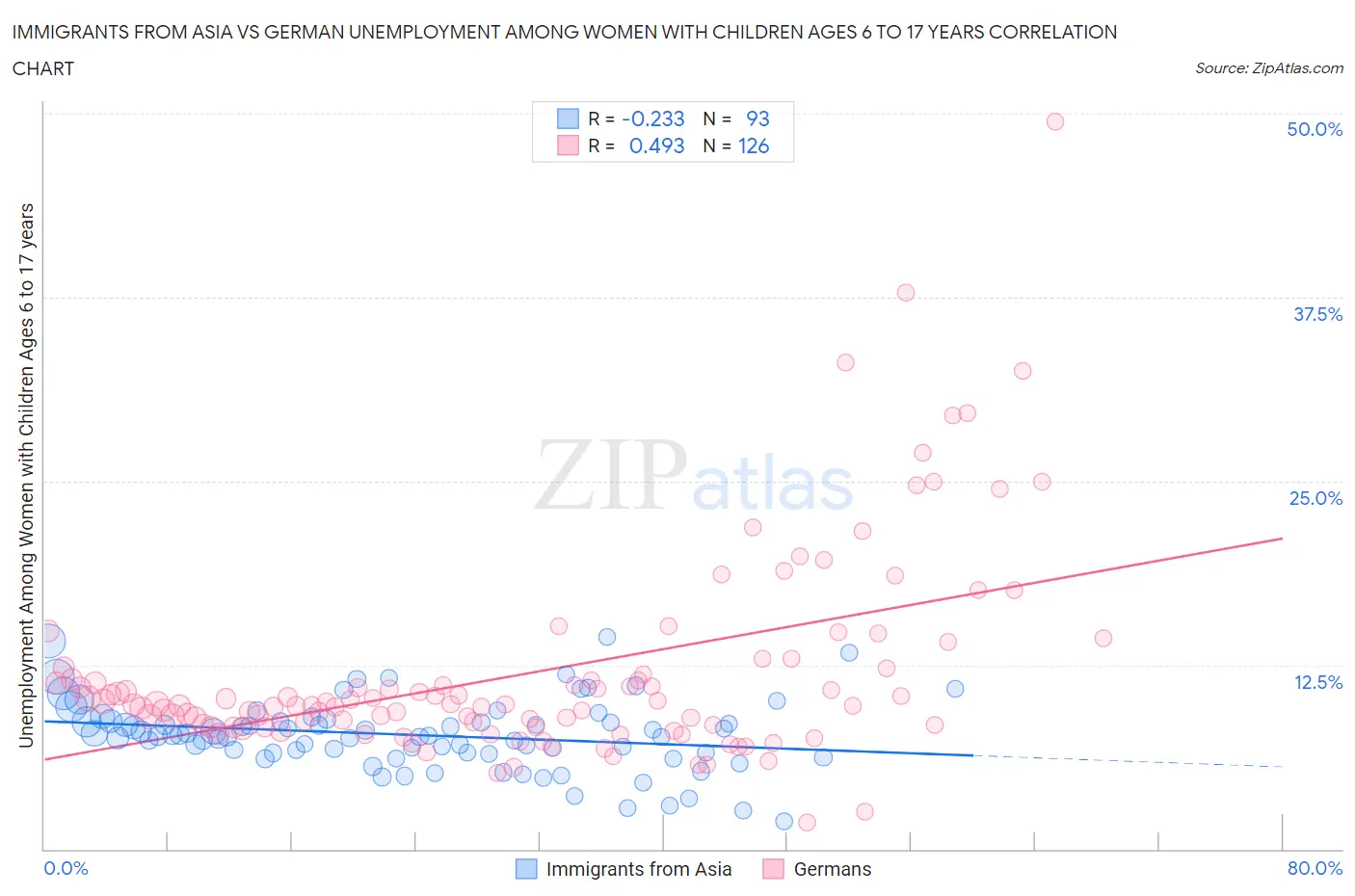 Immigrants from Asia vs German Unemployment Among Women with Children Ages 6 to 17 years