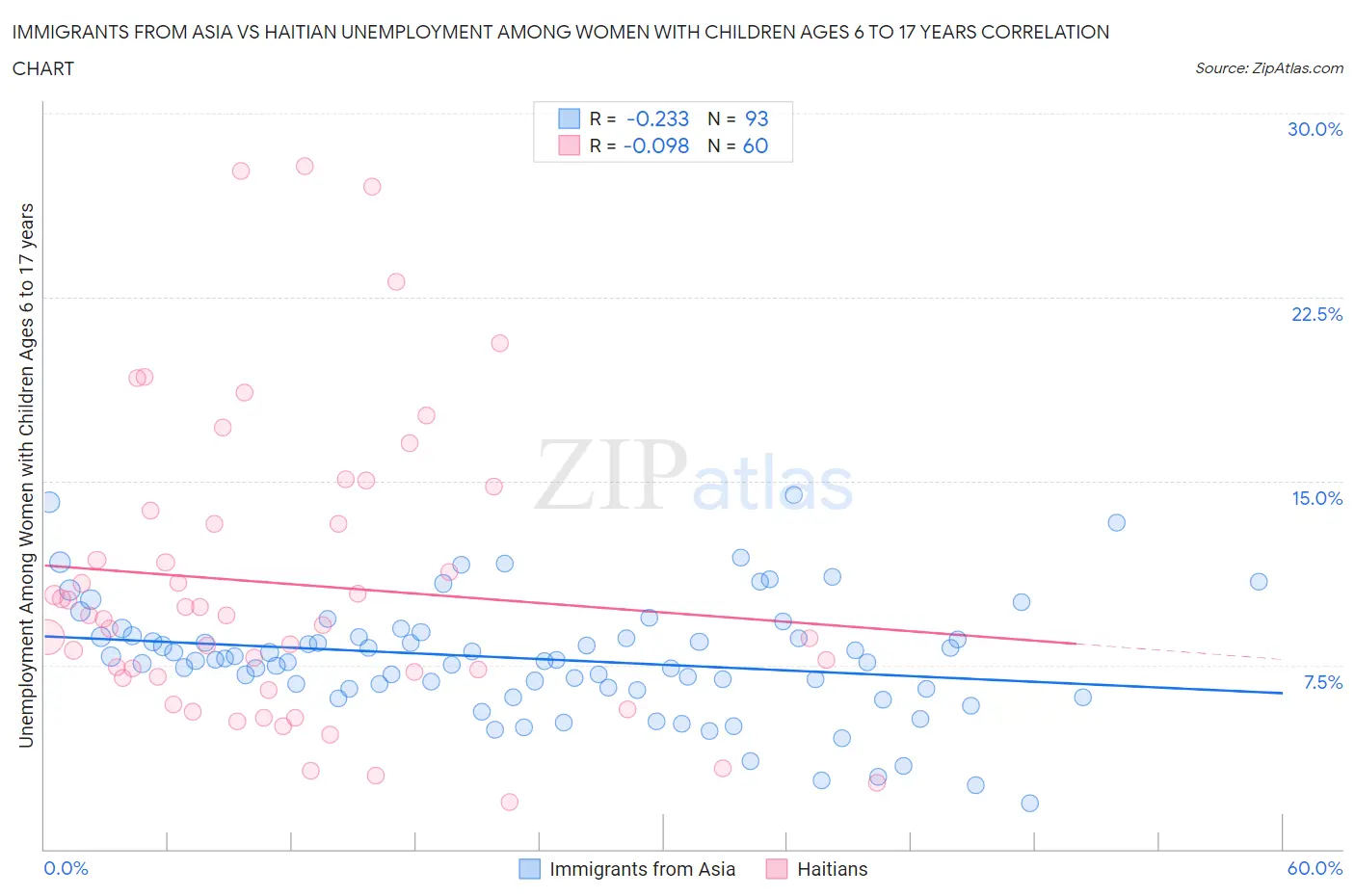 Immigrants from Asia vs Haitian Unemployment Among Women with Children Ages 6 to 17 years