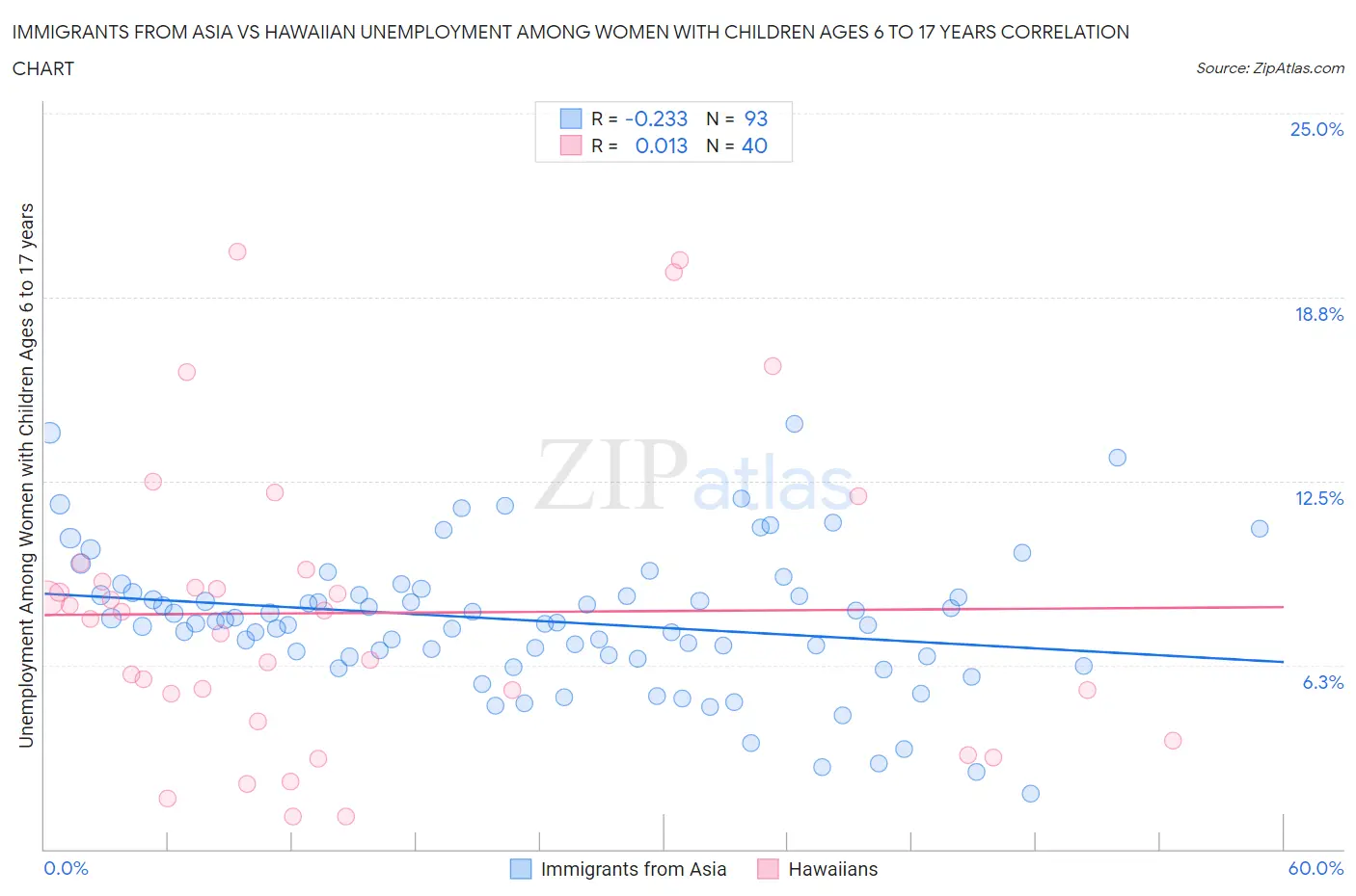 Immigrants from Asia vs Hawaiian Unemployment Among Women with Children Ages 6 to 17 years
