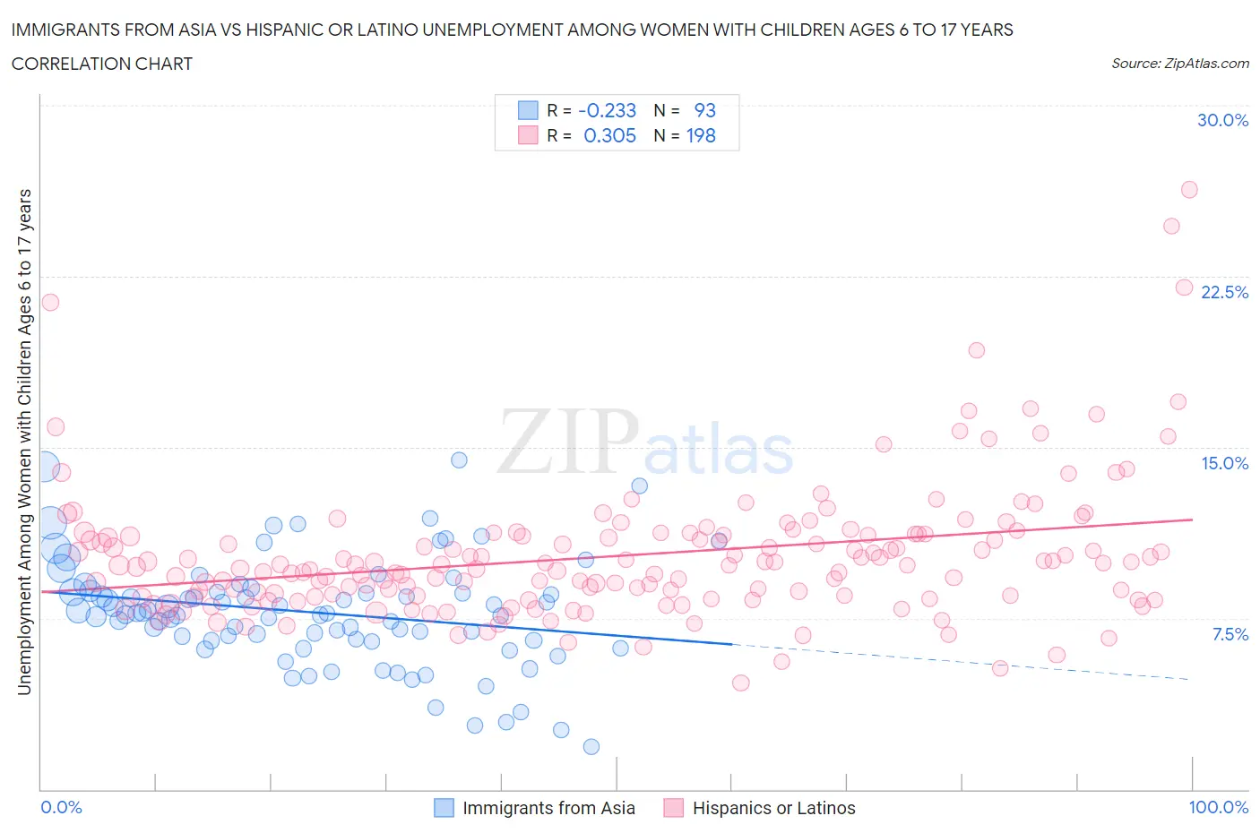 Immigrants from Asia vs Hispanic or Latino Unemployment Among Women with Children Ages 6 to 17 years