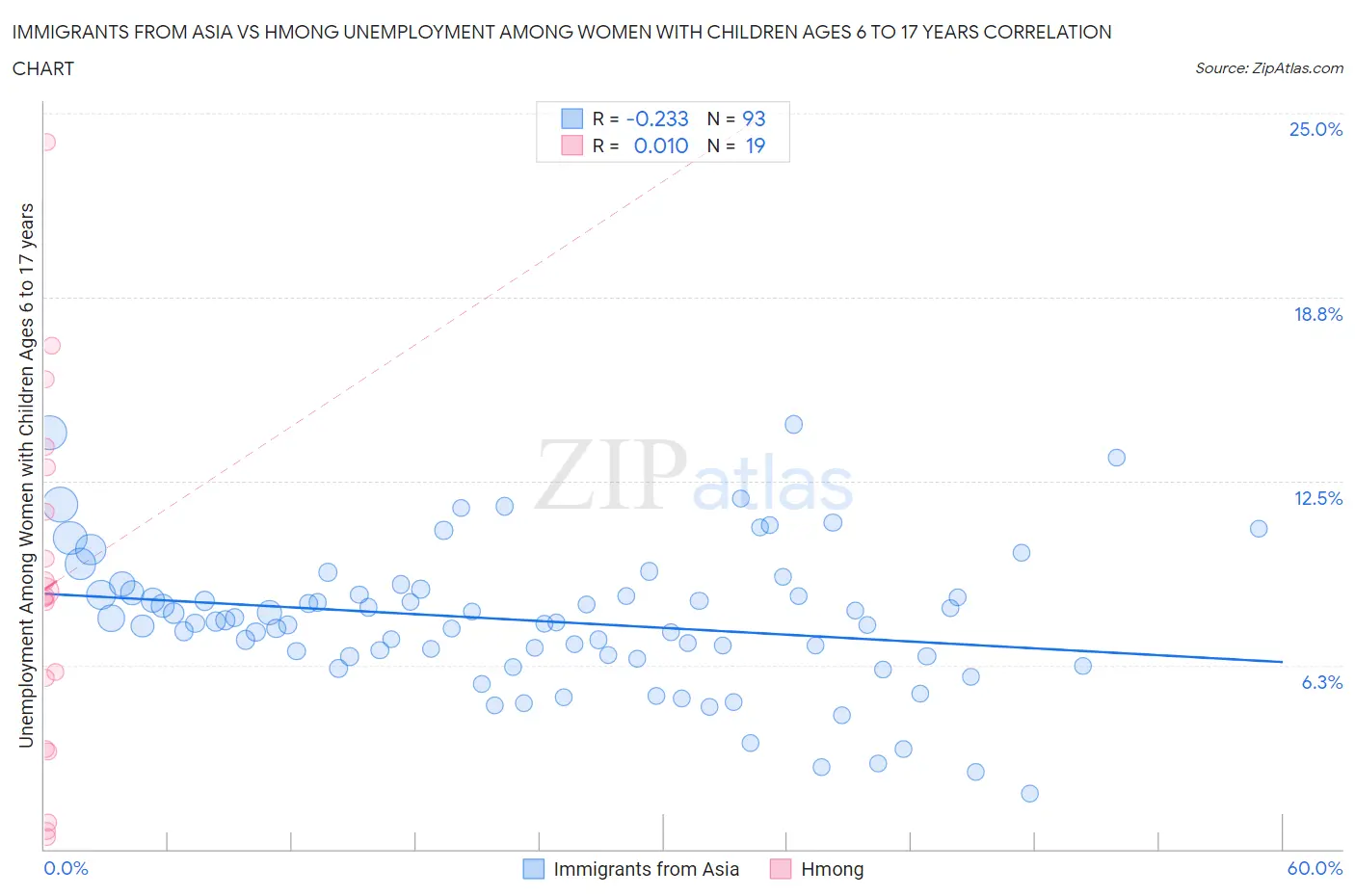 Immigrants from Asia vs Hmong Unemployment Among Women with Children Ages 6 to 17 years