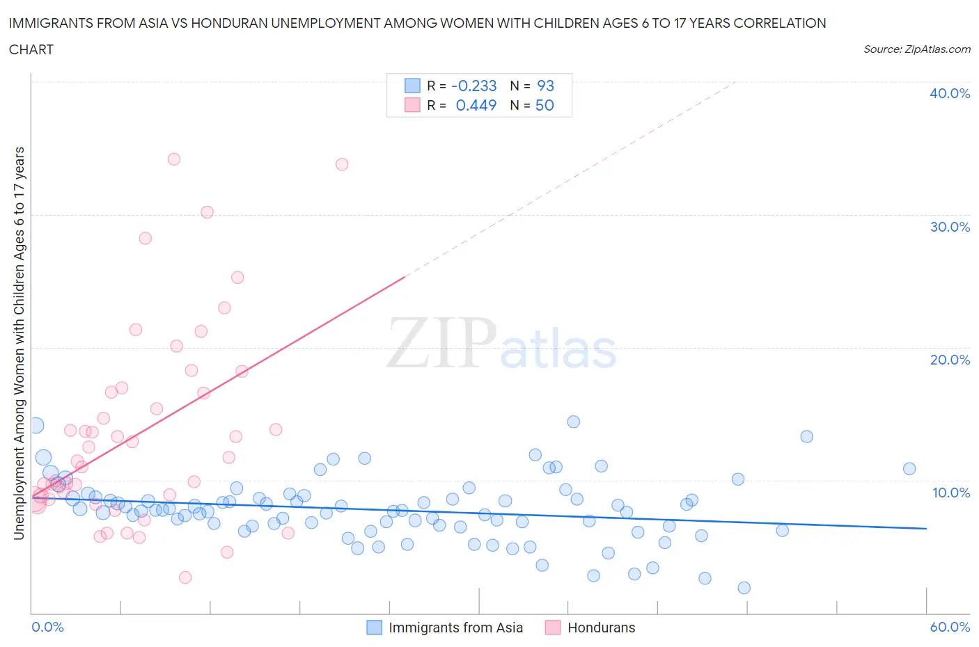 Immigrants from Asia vs Honduran Unemployment Among Women with Children Ages 6 to 17 years