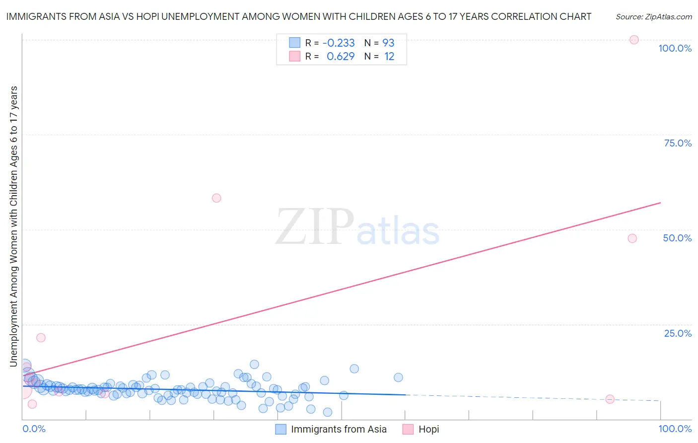 Immigrants from Asia vs Hopi Unemployment Among Women with Children Ages 6 to 17 years