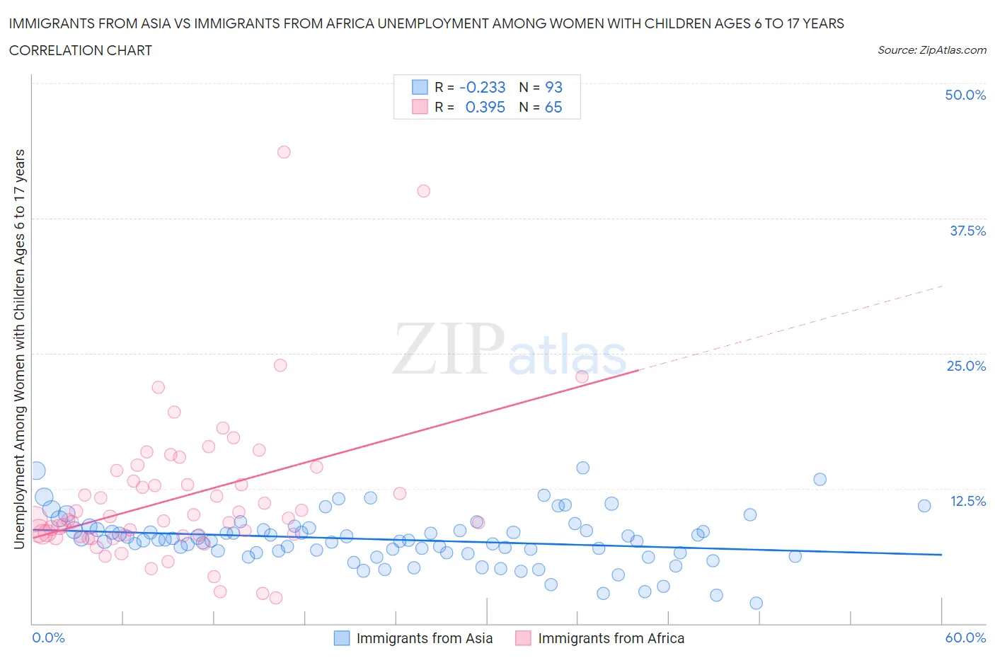 Immigrants from Asia vs Immigrants from Africa Unemployment Among Women with Children Ages 6 to 17 years