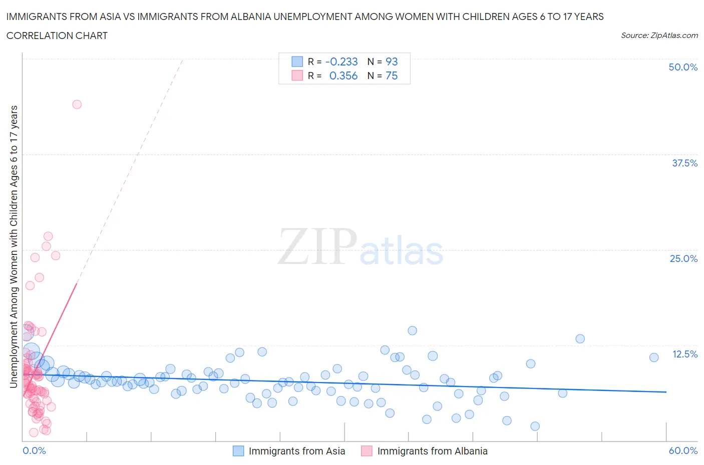 Immigrants from Asia vs Immigrants from Albania Unemployment Among Women with Children Ages 6 to 17 years