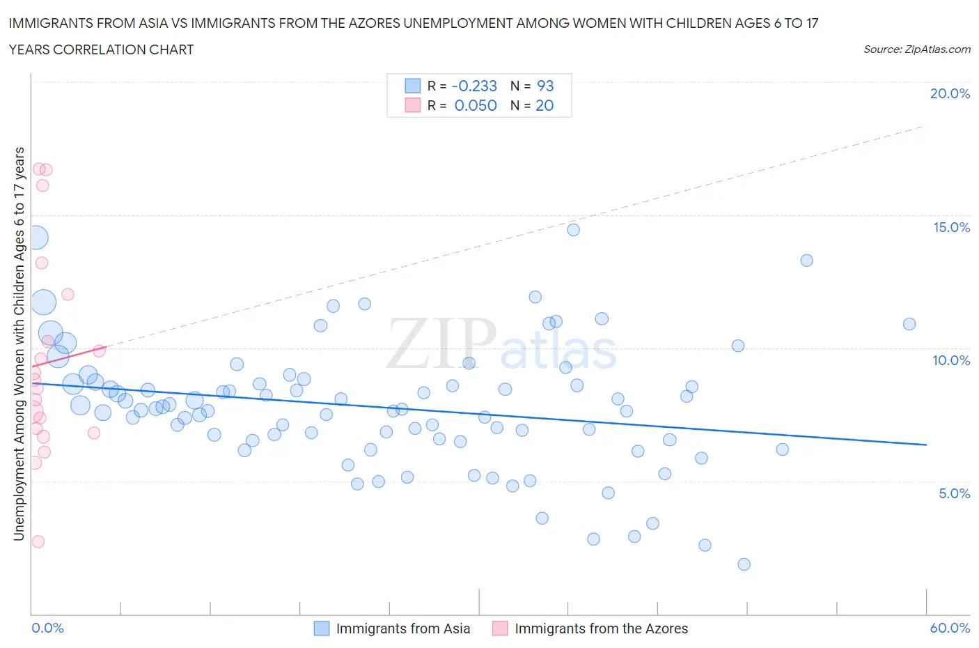 Immigrants from Asia vs Immigrants from the Azores Unemployment Among Women with Children Ages 6 to 17 years