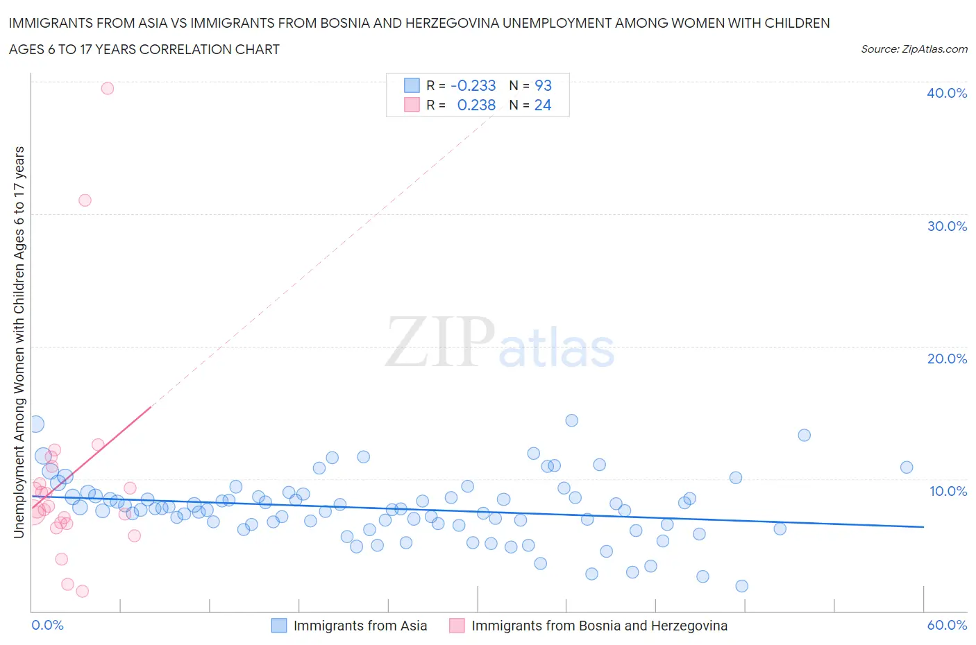 Immigrants from Asia vs Immigrants from Bosnia and Herzegovina Unemployment Among Women with Children Ages 6 to 17 years