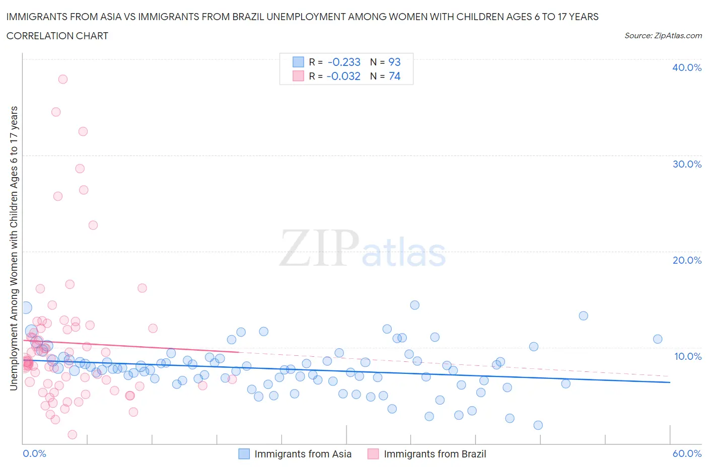 Immigrants from Asia vs Immigrants from Brazil Unemployment Among Women with Children Ages 6 to 17 years