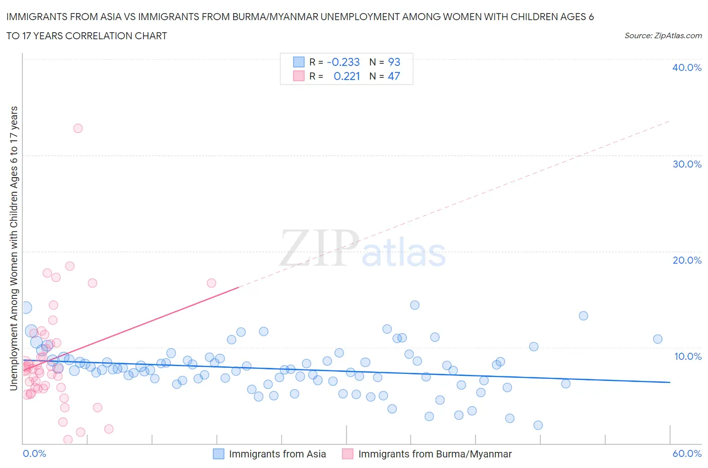 Immigrants from Asia vs Immigrants from Burma/Myanmar Unemployment Among Women with Children Ages 6 to 17 years