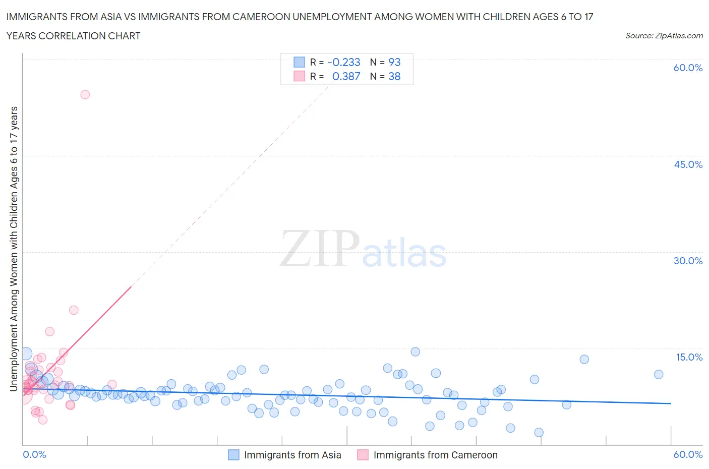 Immigrants from Asia vs Immigrants from Cameroon Unemployment Among Women with Children Ages 6 to 17 years