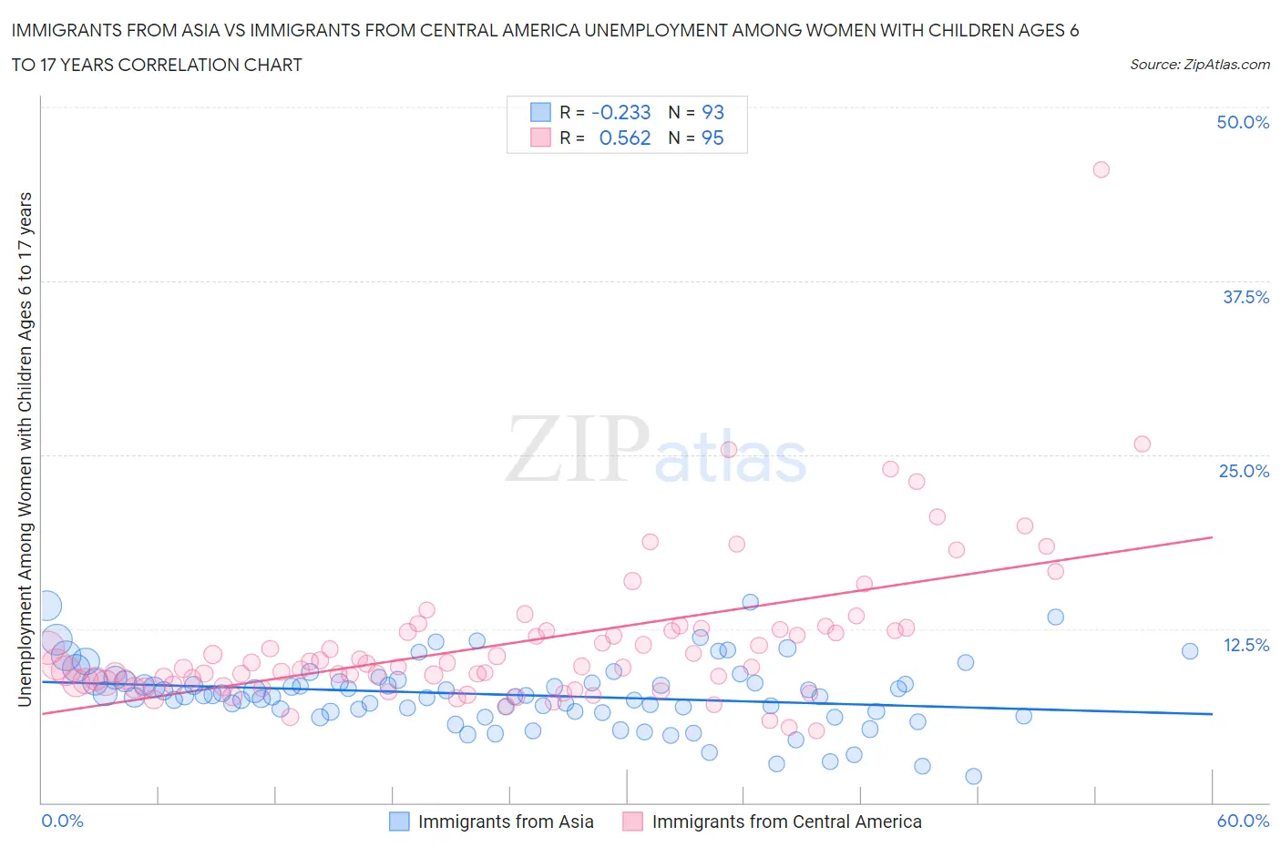 Immigrants from Asia vs Immigrants from Central America Unemployment Among Women with Children Ages 6 to 17 years