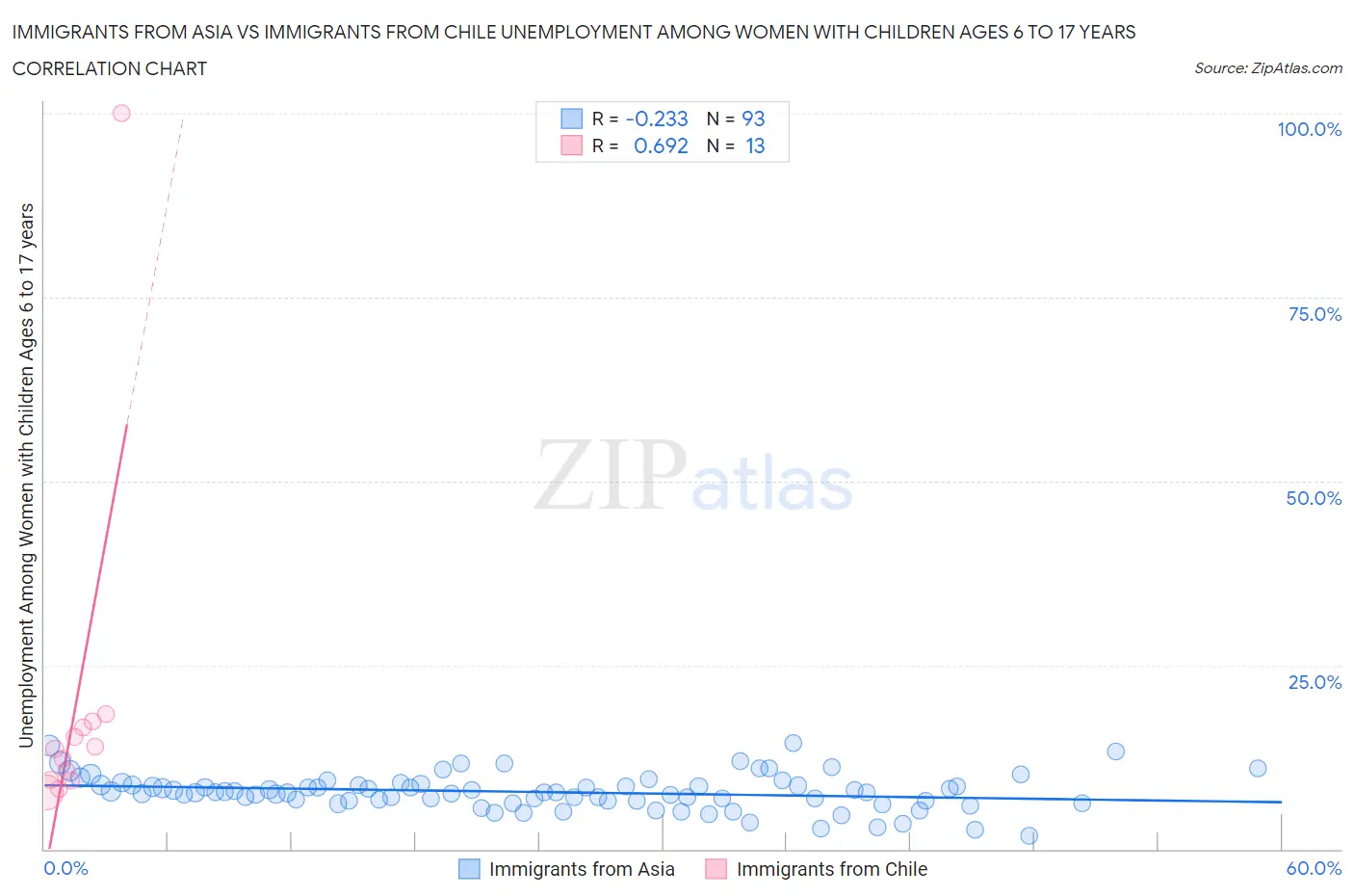 Immigrants from Asia vs Immigrants from Chile Unemployment Among Women with Children Ages 6 to 17 years