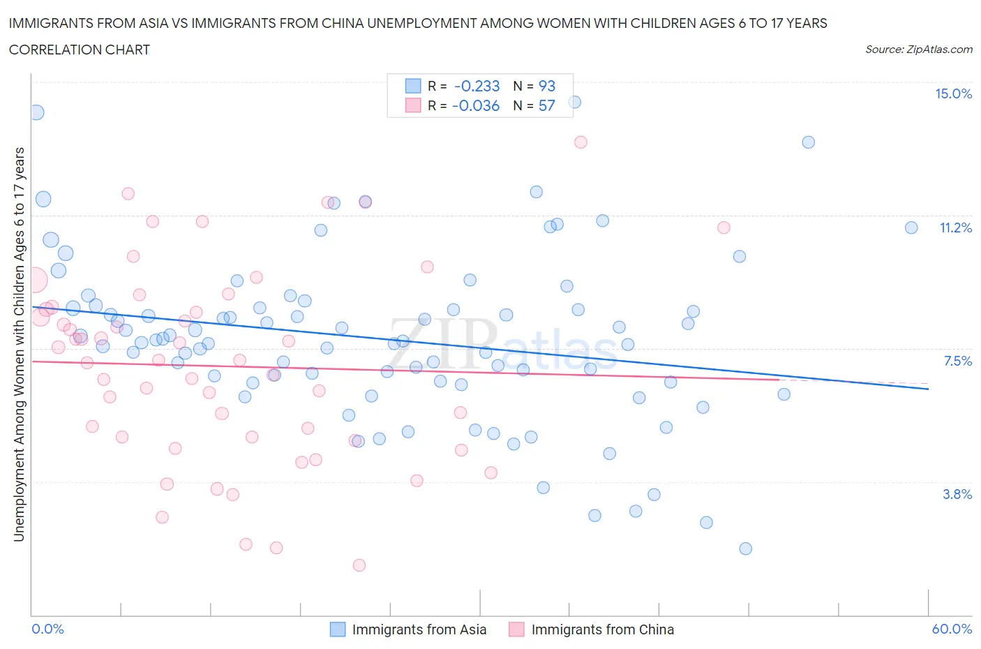 Immigrants from Asia vs Immigrants from China Unemployment Among Women with Children Ages 6 to 17 years