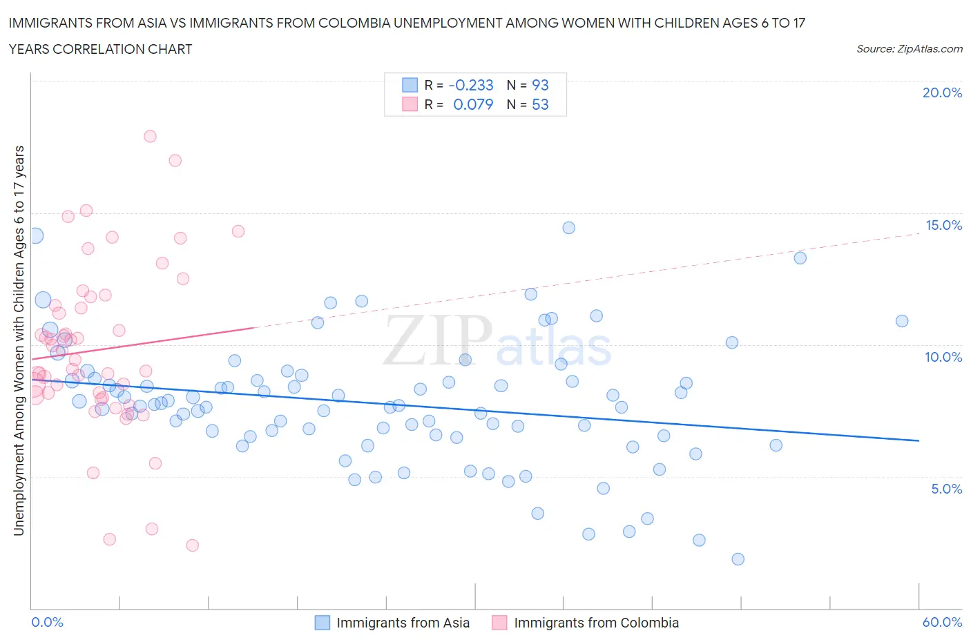 Immigrants from Asia vs Immigrants from Colombia Unemployment Among Women with Children Ages 6 to 17 years