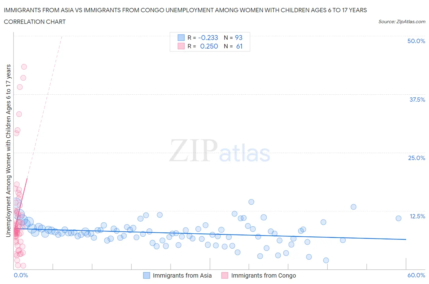 Immigrants from Asia vs Immigrants from Congo Unemployment Among Women with Children Ages 6 to 17 years