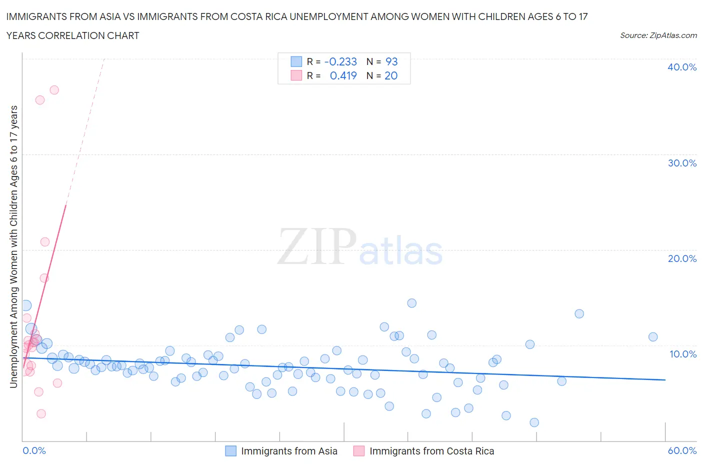 Immigrants from Asia vs Immigrants from Costa Rica Unemployment Among Women with Children Ages 6 to 17 years