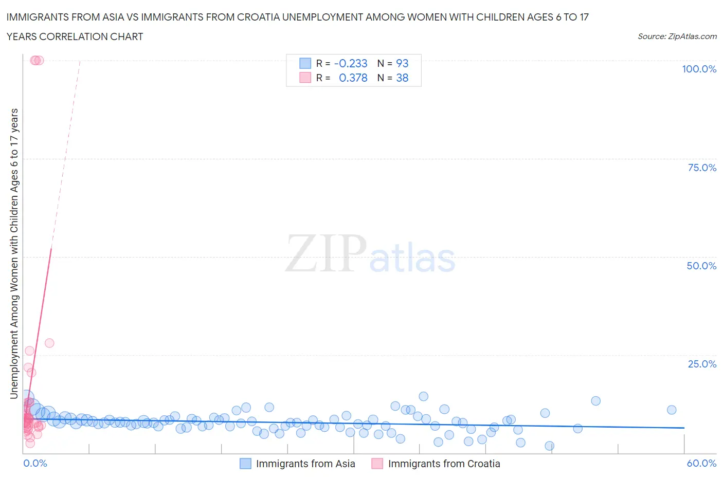 Immigrants from Asia vs Immigrants from Croatia Unemployment Among Women with Children Ages 6 to 17 years