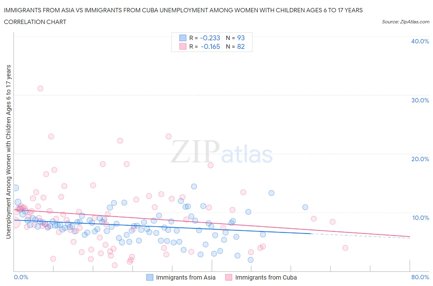 Immigrants from Asia vs Immigrants from Cuba Unemployment Among Women with Children Ages 6 to 17 years