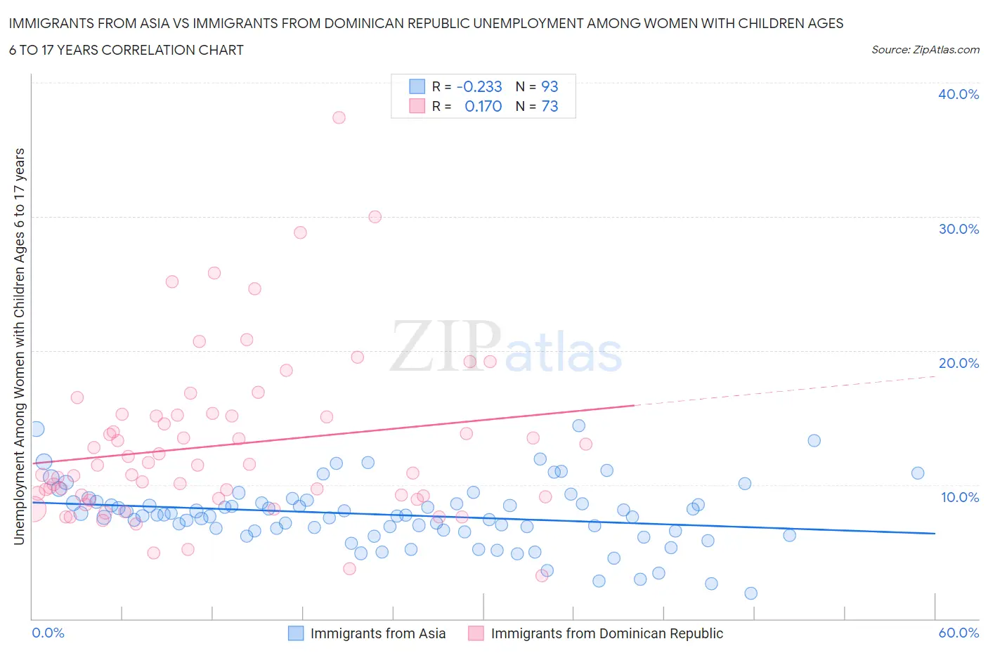 Immigrants from Asia vs Immigrants from Dominican Republic Unemployment Among Women with Children Ages 6 to 17 years