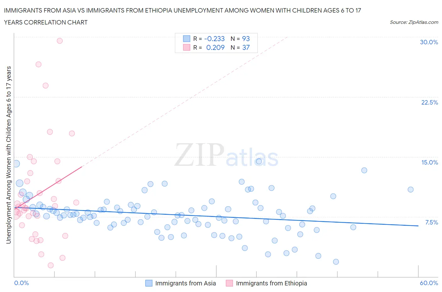 Immigrants from Asia vs Immigrants from Ethiopia Unemployment Among Women with Children Ages 6 to 17 years