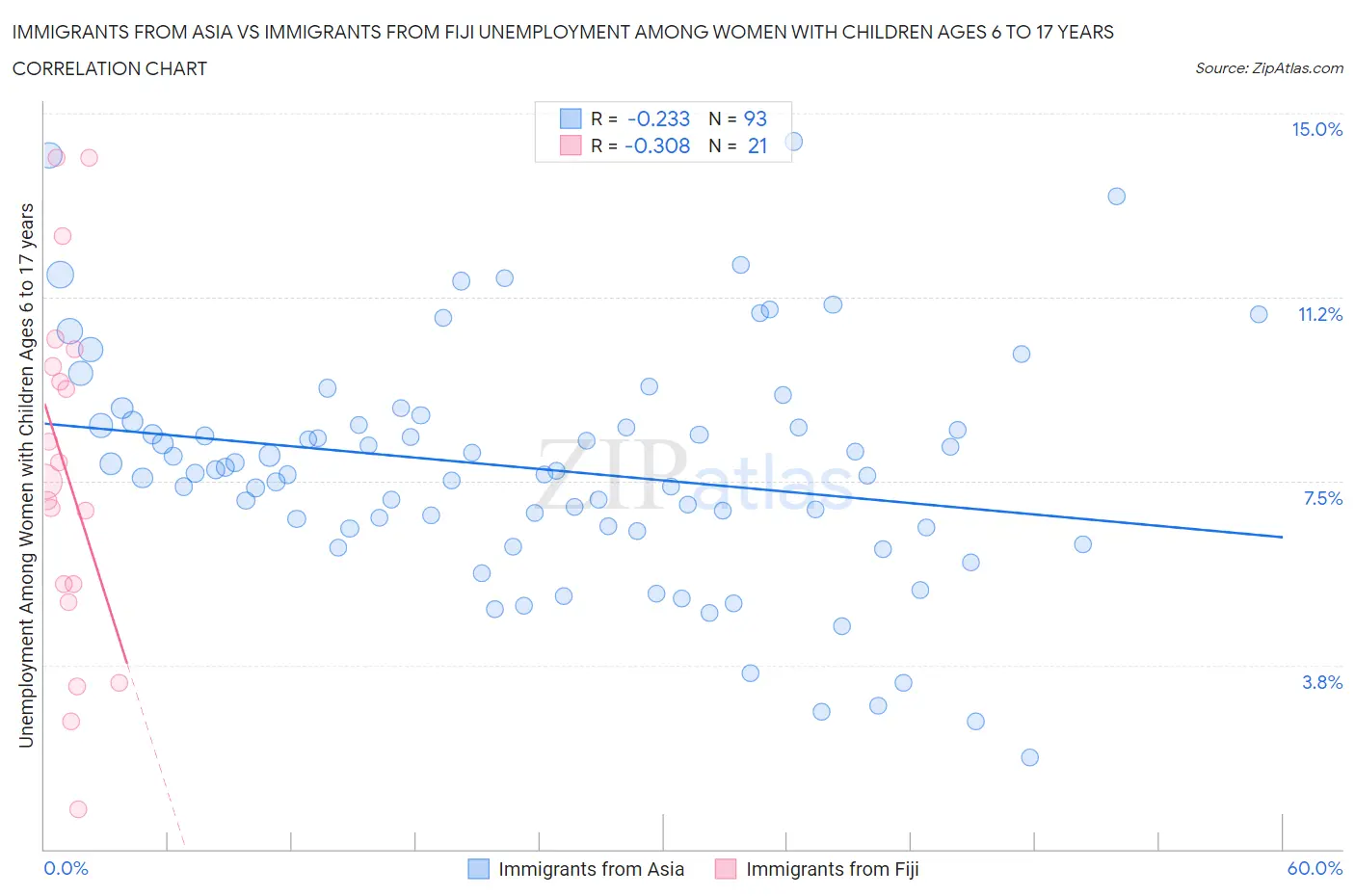 Immigrants from Asia vs Immigrants from Fiji Unemployment Among Women with Children Ages 6 to 17 years