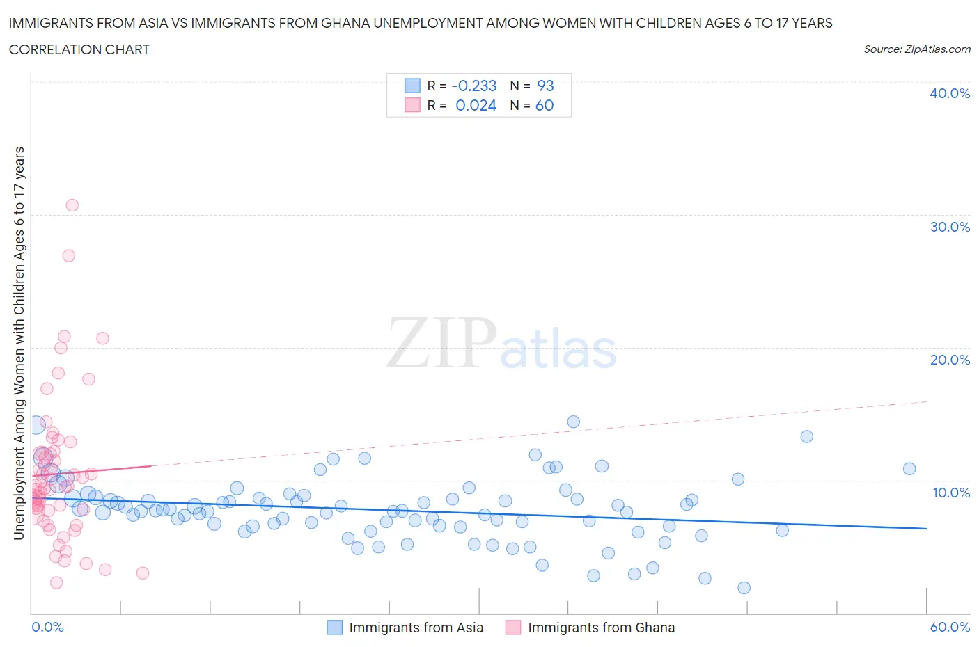 Immigrants from Asia vs Immigrants from Ghana Unemployment Among Women with Children Ages 6 to 17 years