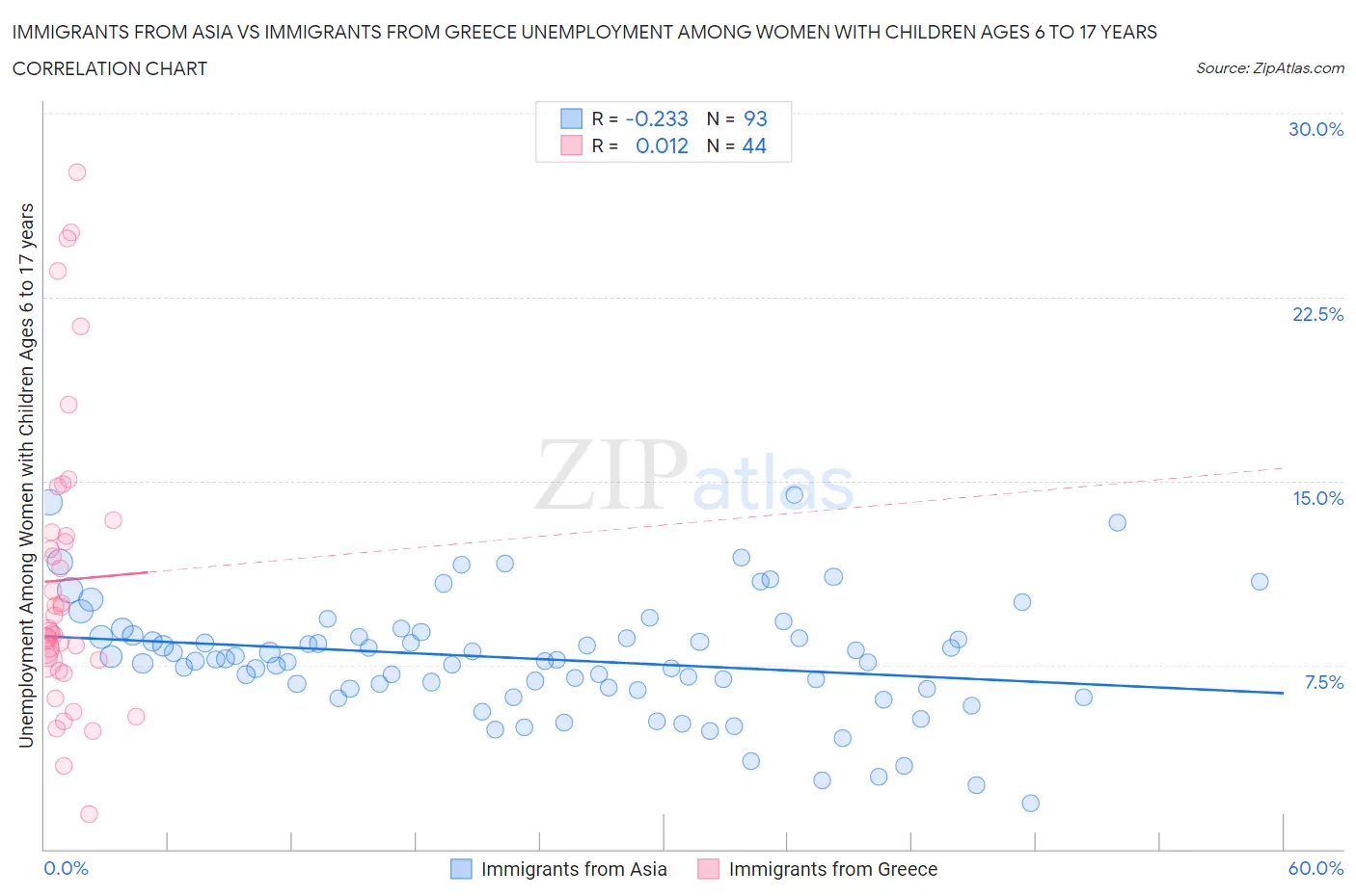 Immigrants from Asia vs Immigrants from Greece Unemployment Among Women with Children Ages 6 to 17 years