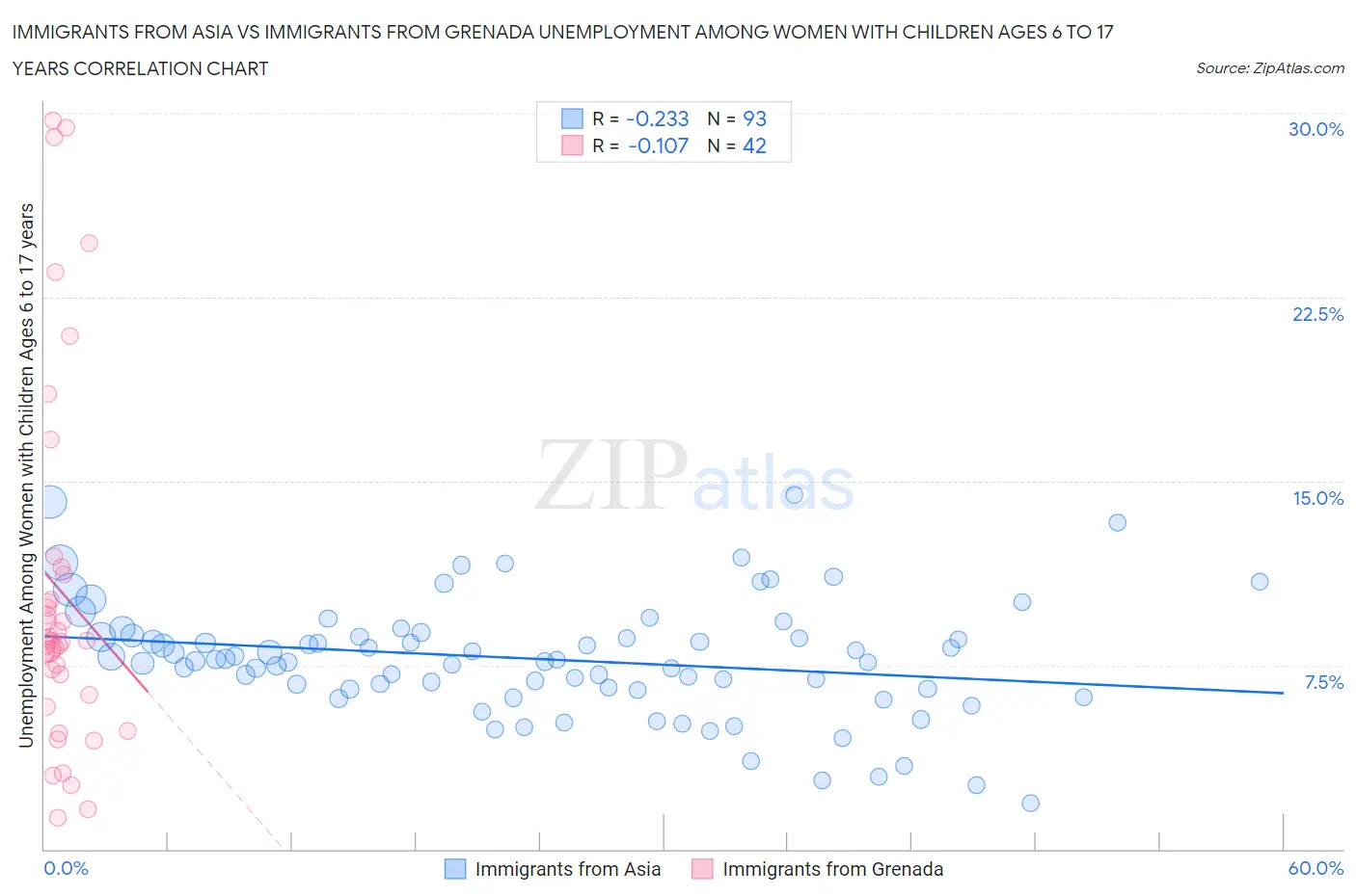 Immigrants from Asia vs Immigrants from Grenada Unemployment Among Women with Children Ages 6 to 17 years