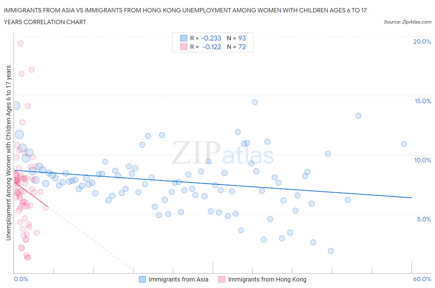 Immigrants from Asia vs Immigrants from Hong Kong Unemployment Among Women with Children Ages 6 to 17 years