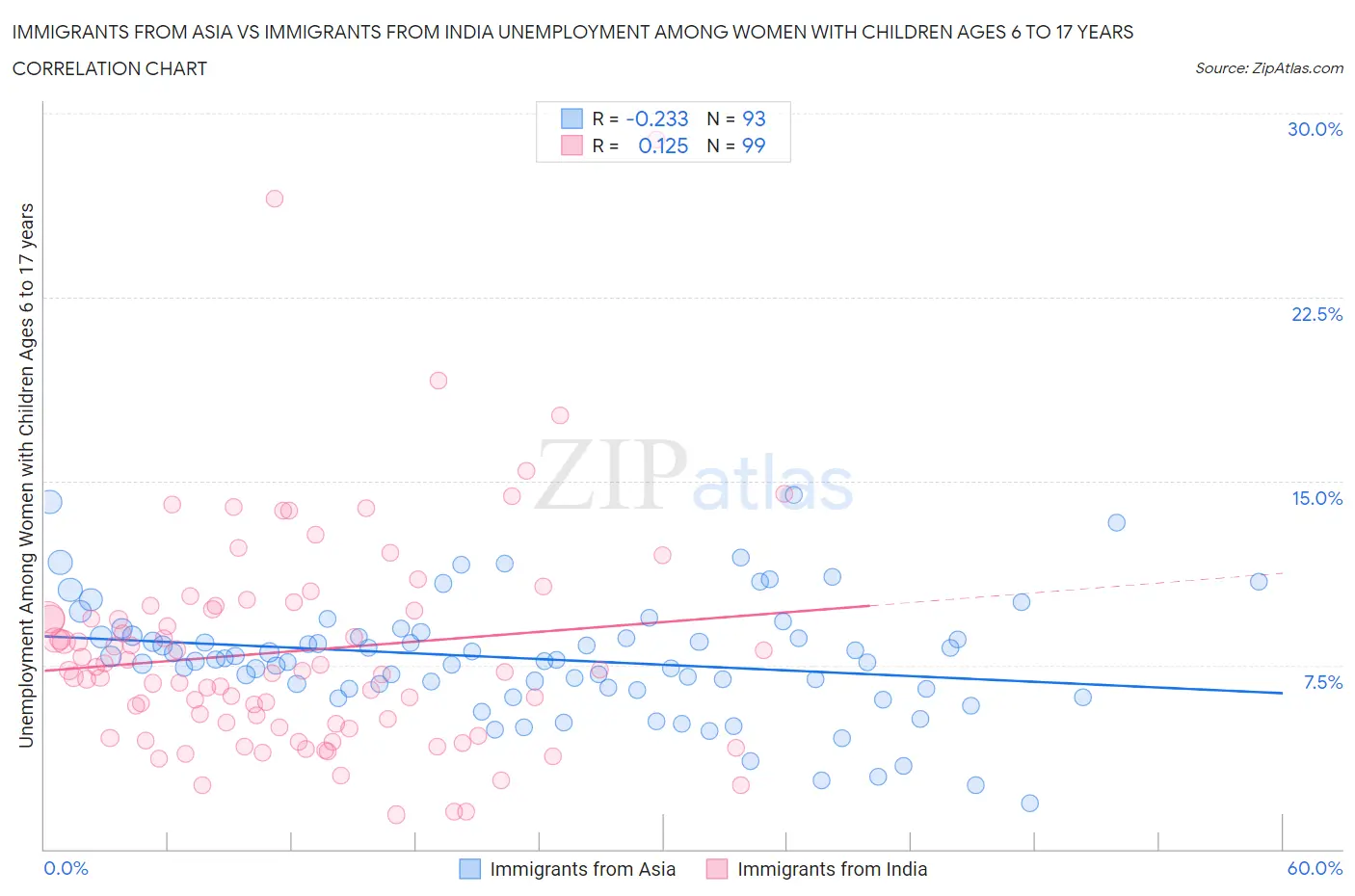 Immigrants from Asia vs Immigrants from India Unemployment Among Women with Children Ages 6 to 17 years